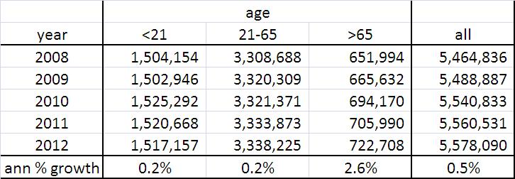 WI population, 2008 2012 Minimal increase 21 65 category.