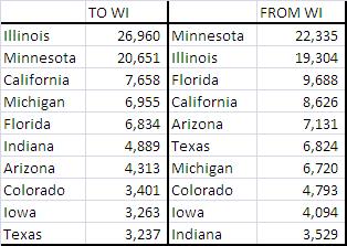 21+. Total inflows to WI were 130,000 per year Total outflows from WI were