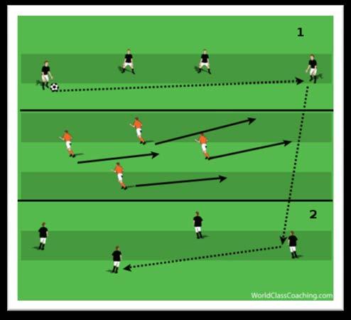 Penetration and Creativity Penetrating the Defence 3 Zones 3 sections are split up into 10 yard grids.
