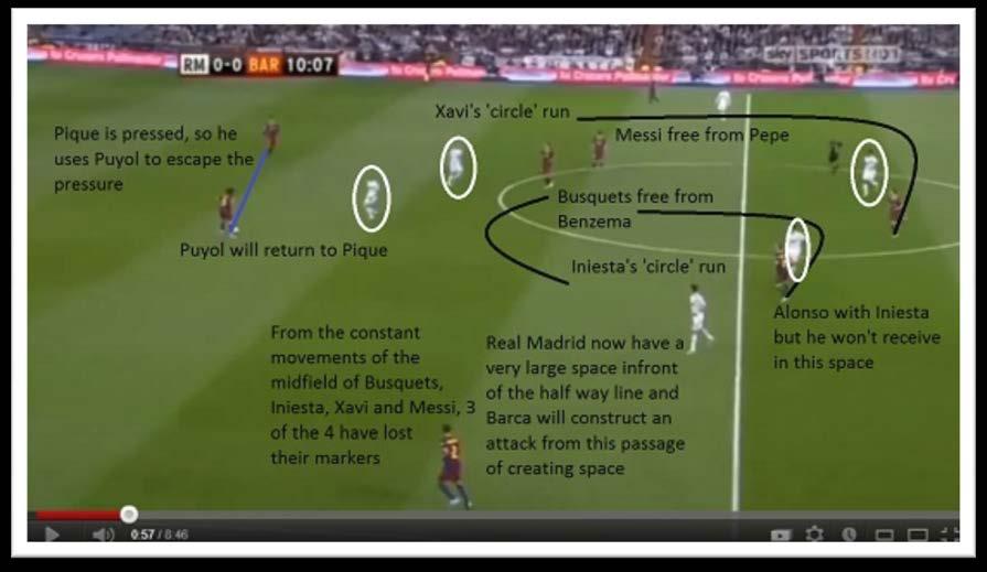Using the space to build the attack in space Pique uses Puyol as his get out of trouble pass.