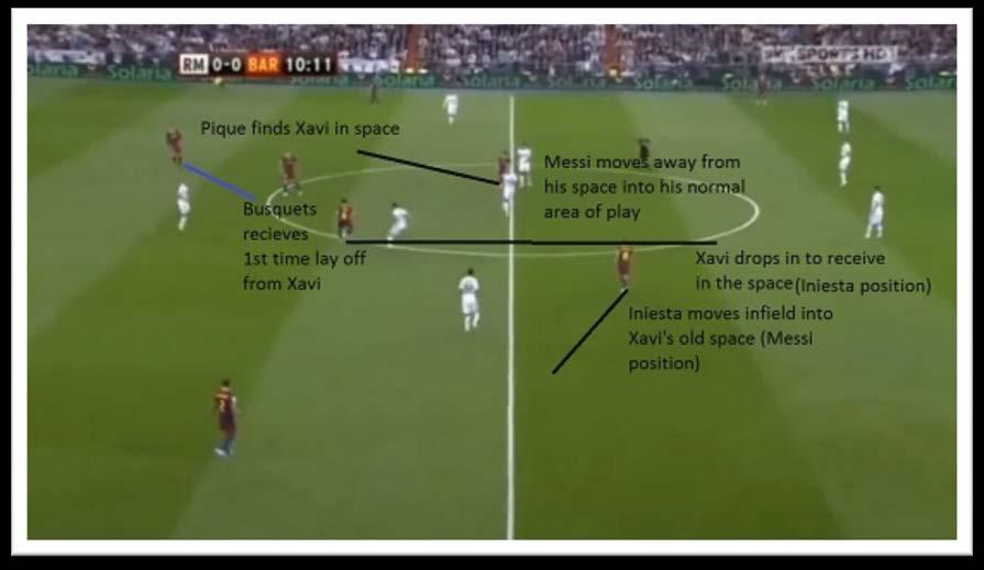 Controlling the Midfield Now that Puyol returns to Pique, Pique has 2 clear passes into midfield, unopposed.