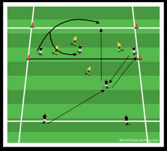 To win, either you need to be able to pass the ball over the white line from deeper than the black line to a team mate a medium length penetrating pass or; Pass to a team mate who dribbles over the