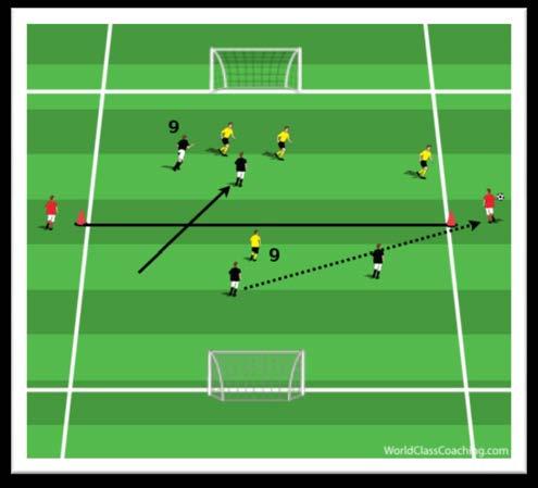 Activity 2 Wingers game 4v4 game there is a half way line which 1 attacker must never cross. He stays inside the opposition half and presses the defence when they have the ball.
