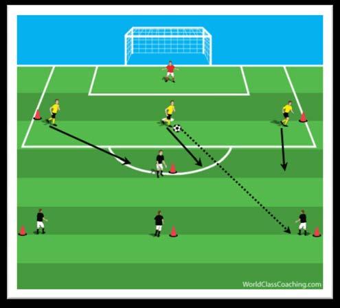 Decision Making around the goal 3 v 4 Attacking overload The defensive 3 pass the ball out and push up to press the attack.