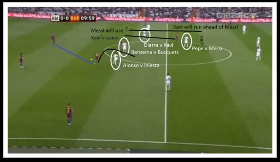 Iniesta dribbles back then passes back to Pique, then circles round the back of Alonso. Xavi is ready to make his circle run, and when he does, Messi will fill in his space (positional rotation).