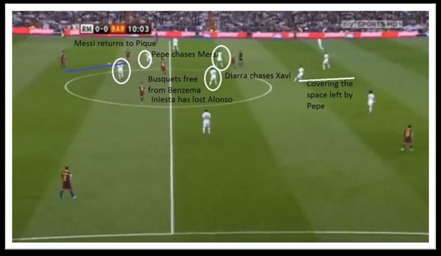 Iniesta has Alonso on his back, so he passes back to Pique, then arc s around Busquets, using him as a blocker on Alonso.