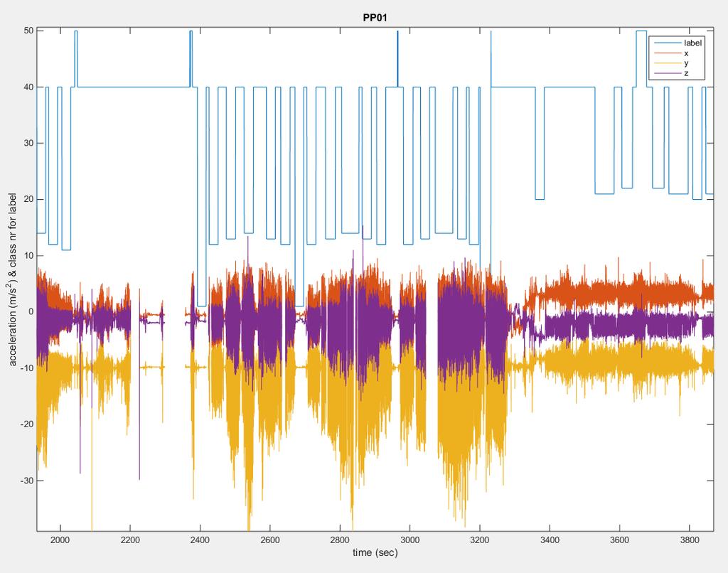 Figure 17 Selection of data of one participant plotting the accelerometer data and the labelling versus time.