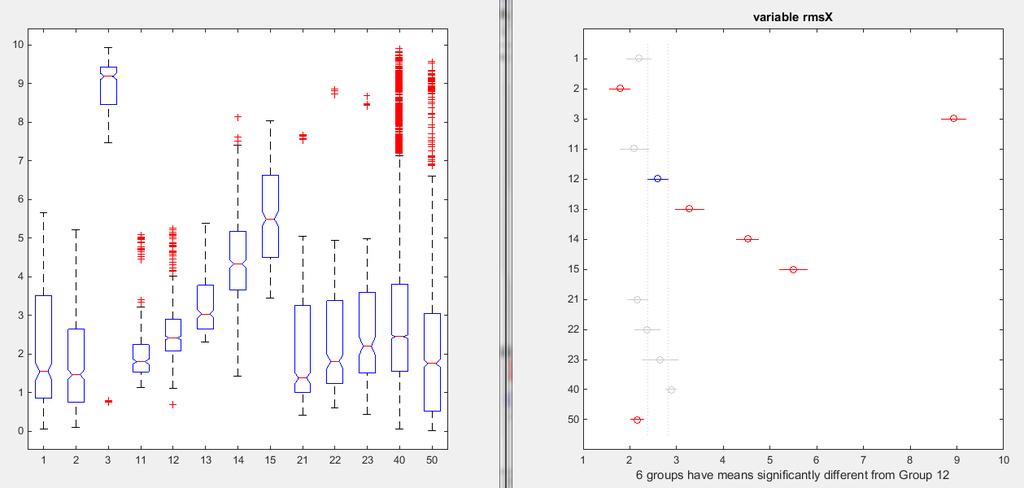 Figure 21 Analysis of Within Participant 1, ANOVA output on the left side and post hoc (Bonferroni) output on the right side.