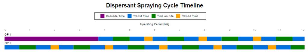 Figure 1. EDSP Dispersant Spraying Cycle Timeline Note the end of OP1 in the timeline.