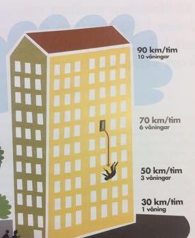 Fall height with same force as being struck by an MV at given speed 90 km/h = 10 storey fall If there