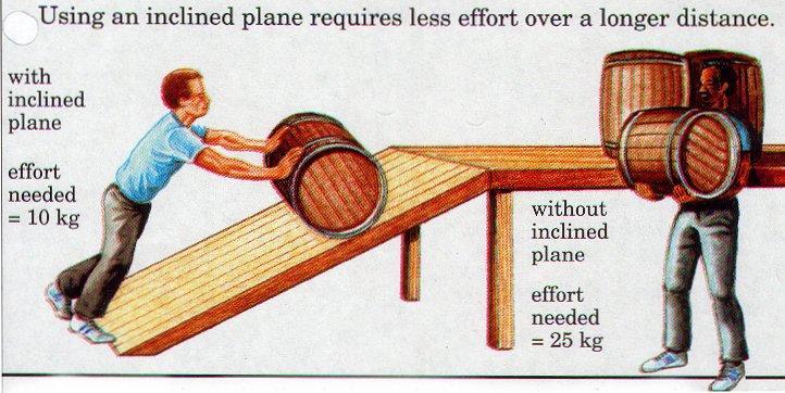 INCLINE PLANE An INCLINE PLANE is a sloping surface The Incline Plane