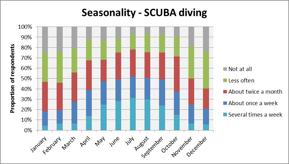 Monthly profile of activity 13. Figure A9.5 shows the frequency of SCUBA diving activity across each month of the year.