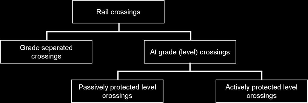 7. Rail Crossings 7.1 Levels of Protection A railway crossing is an intersection between a road and a railway.