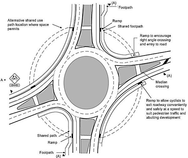 The following options may be considered with respect to cyclists use of larger single-lane or multilane roundabouts: grade separation of bicycle paths at road crossings an off-road bicycle path