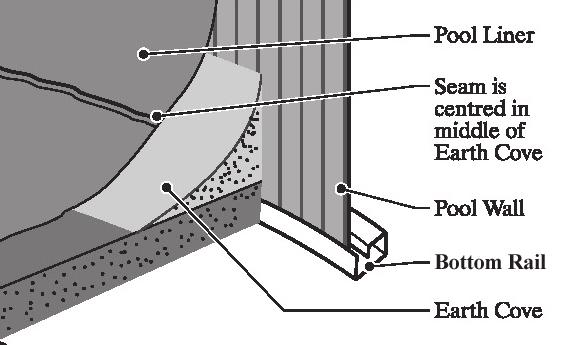 Spread out the liner, smooth side down. The curved seam should be centred on the cove at the base of the wall. The other seams will form straight lines across the bottom of the pool. (Images 6 & 7) e.