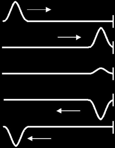 From a fixed end reflected pulse is