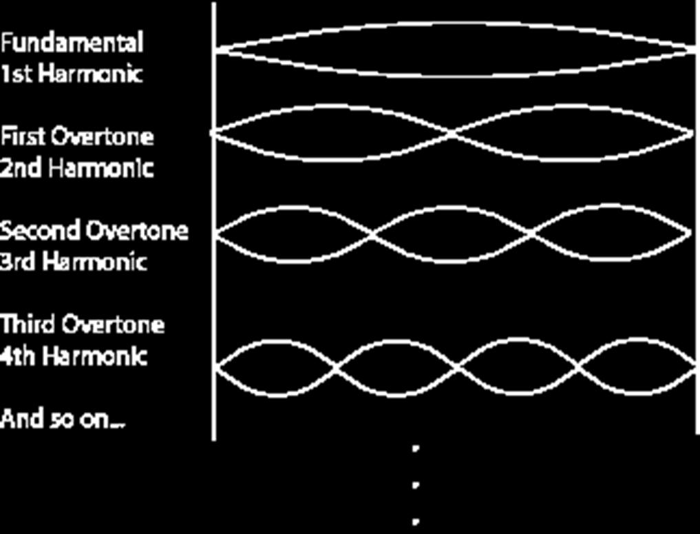 Necessary Conditions for Standing Waves Wavelength and Frequency must be the same for the interfering waves.