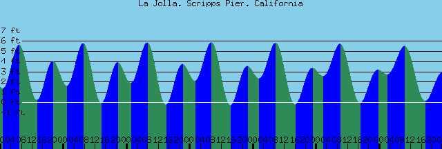 Tide Charts La Jolla, Scripps Pier, California 32.8667 N, 117.