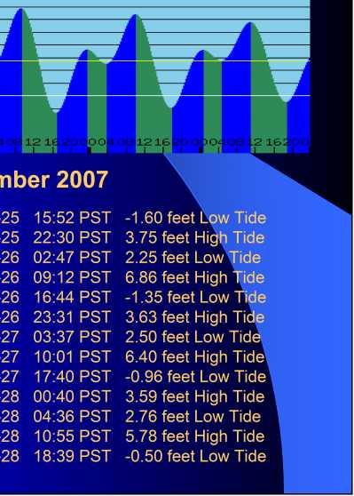 Tide Charts La Jolla, Scripps Pier, California 32.8667 N, 117.