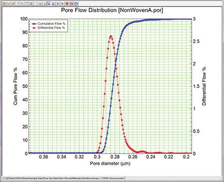 Graph A shows both wet and dry run plots.