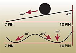The degree of this slope has a proportional effect on the ball path and can also influence the rate of energy depletion of the bowling ball. I.e. deplete energy sooner or later.