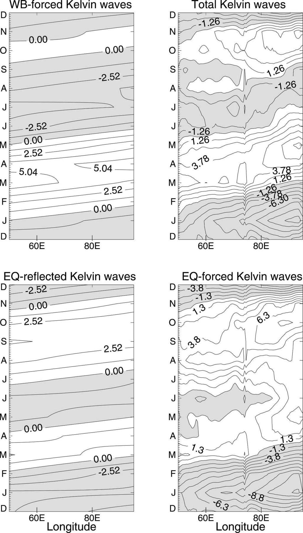 940 J O U R N A L O F P H Y S I C A L O C E A N O G R A P H Y VOLUME 36 Kelvin wave facilitates the dominance of the semiannual harmonic in the total sea level oscillation in the western basin.