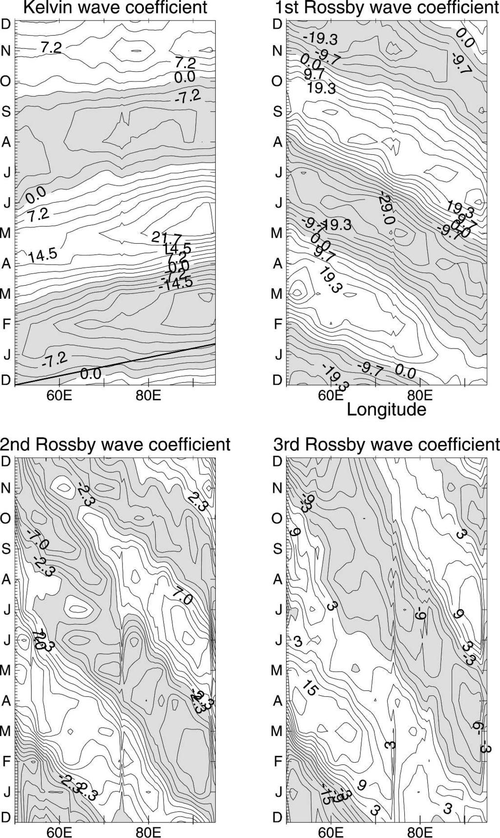 MAY 2006 Y U A N A N D H A N 935 FIG. 4. Wind stress projected onto the Kelvin and first three meridional-mode Rossby waves of the first baroclinic mode (N m 2 ). FIG. 5. Same as in Fig.