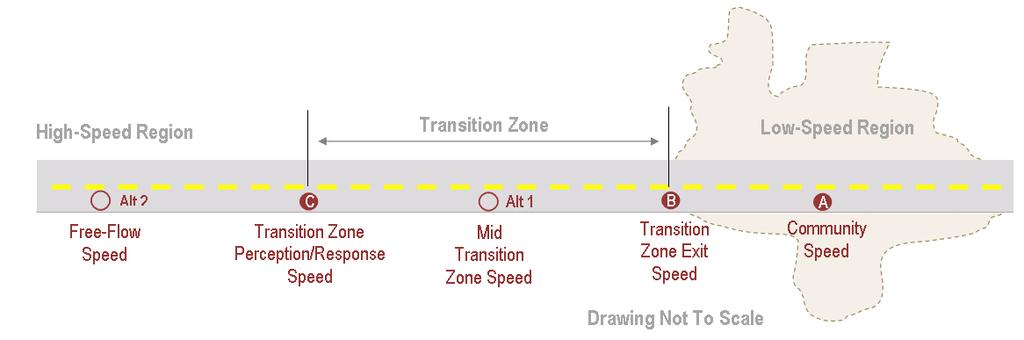 Speed Data Locations within Study Site Mandatory Locations for Sensors Loc. C: Transition Zone Perception/Response Speed Loc.