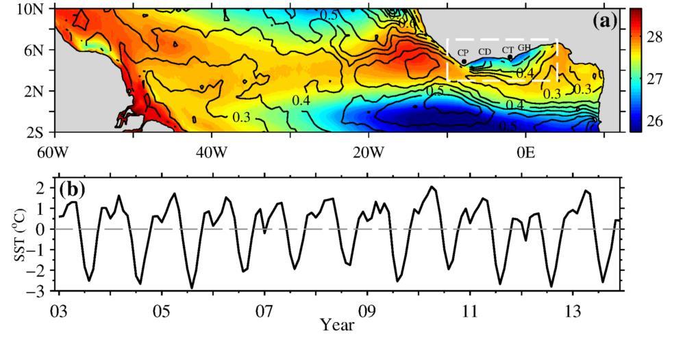 Results: 2 types of upwelling: equatorial and coastal Minor upwelling: typically 3 weeks;
