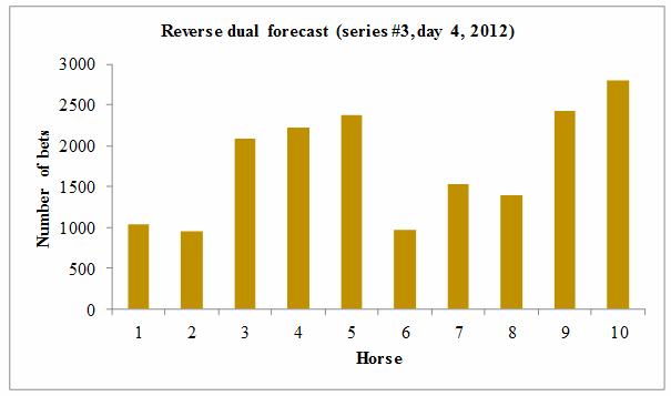 We first intend to analyse whether any relationship exists between, on the one hand, the series single-win and reverse dual forecast bets, and, on the other hand, between the reverse dual forecast