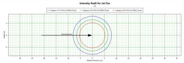 Jet Fire results for 25mm leak of methanol tank Figure 7-17:
