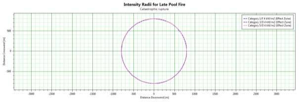 Pool fire results in case of catastrophic rupture of methanol tank Figure 7-21: Pool fire results in case of catastrophic rupture of