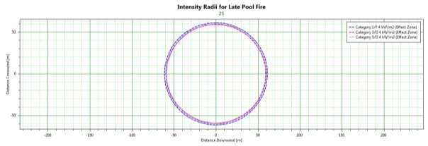 Pool fire results in case of 25 mm leak of Isopropyl Alcohol tank