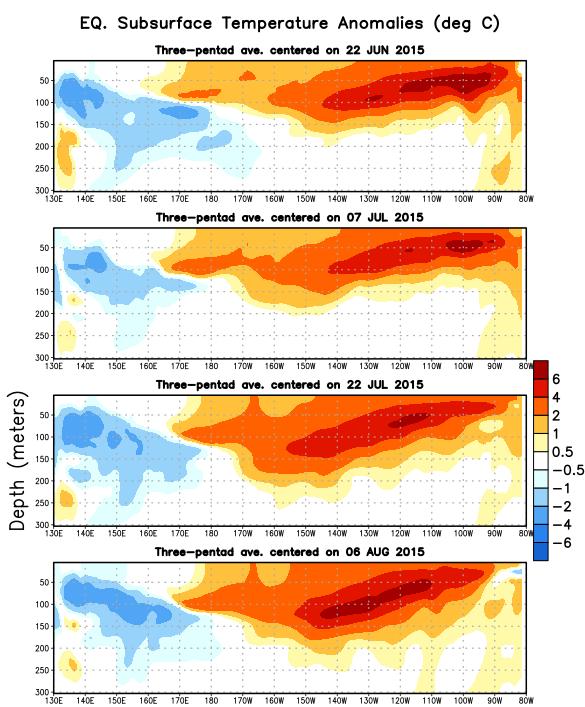 Sub-Surface Temperature Departures in the Equatorial Pacific During the last two months,