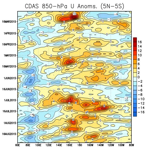 180º. In the last week, westerly wind anomalies remained strongest over the east-central