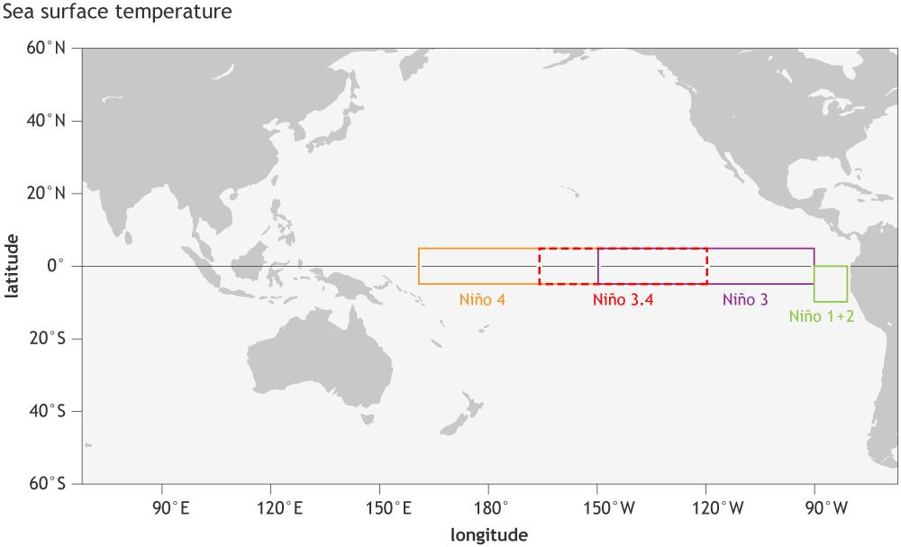 Oceanic Niño Index (ONI) Based on SST departures from average in the Niño 3.4 region of the eastcentral equatorial Pacific. El Niño: characterized by a positive ONI greater than or equal to +0.5ºC.