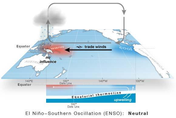ENSO : El Niño