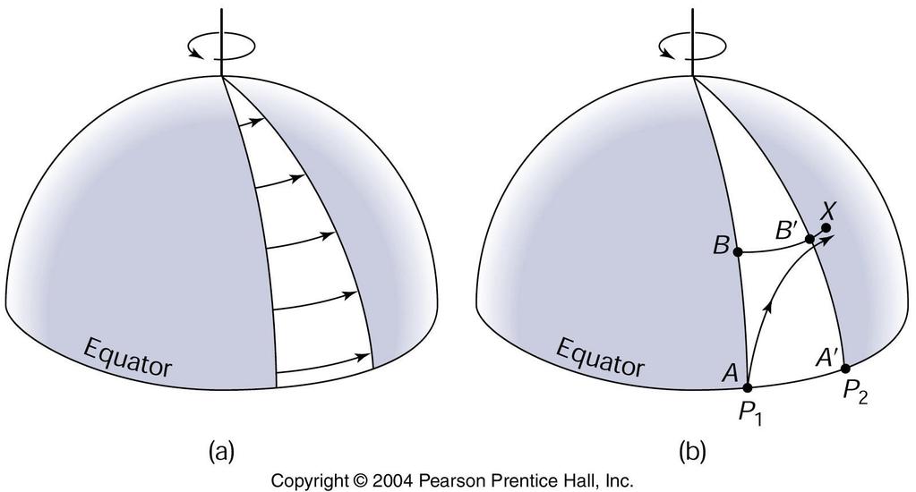The Coriolis effect as viewed for the northern