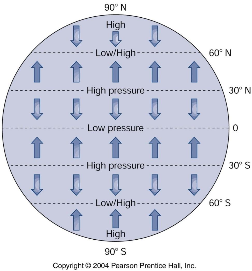 What air flow at the surface would look like, based on observed pressures alone air would move from high to low pressure. Areas where air is rising due to solar heating (e.g., tropics) have low pressure at the surface, areas where air is sinking due to cooling (e.
