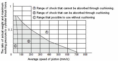 13/14 Allowable shock absorbed range of cushioning The cushioning mechanism decreases piston speed by applying back-pressure in the interval of about 20mm from stroke end (interval length varies