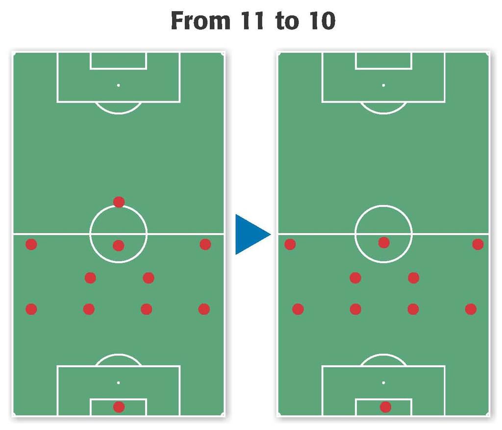 Figure 2. Typical re-organisation of a team when reduced to 10 players. Motivational aspects of having a player sent off may also be important.