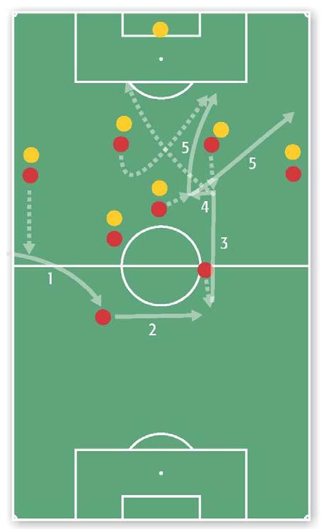 6. Offense (Figure 13) Field 3/5 of a field with a full-size goal. Players 15 players 8 (8-team) vs. 6+1 goalkeeper (7-team).