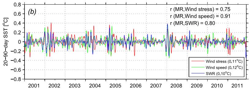 4. Conclusions Ocean dynamics (STD = 0.11 C) Turbulent Q (STD = 0.12 C) SWR (STD = 0.
