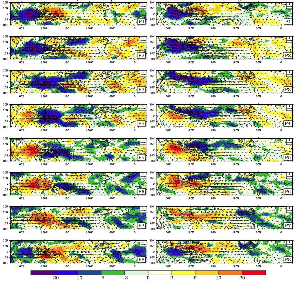 1. Background Madden-Julian Oscillations (MJOs) Many of them initiate in the tropical Indian Ocean & propagate eastward, impact weather & climate around the globe Air-sea coupling processes over
