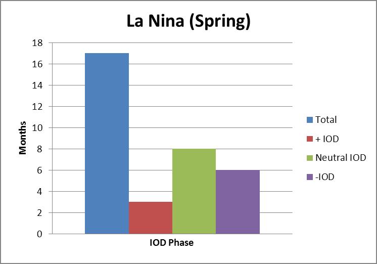Figure 9. Histogram of months with IOD values as in Figure 5, except during neutral ENSO periods and only during the NIO Spring TC months.