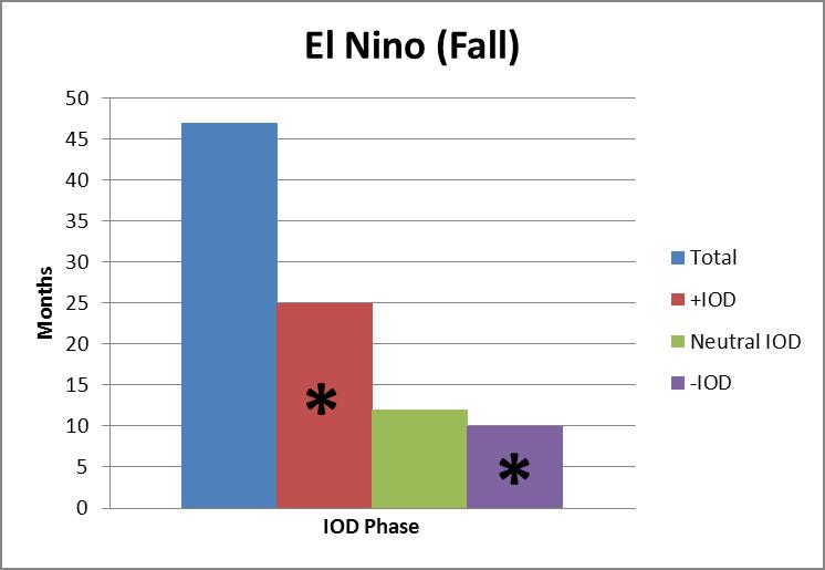 Figure 11. Histogram of months with IOD values as in Figure 5, except during El Niño periods for NIO Fall TC months.