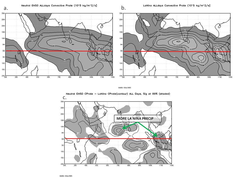 Figure 15. Composite convective precipitation (10-5 kg m -2 s -1 ) during periods of: (a) neutral ENSO, (b) La Niña, and (c) neutral ENSO - La Niña. Shaded areas define 99% statistical significance.