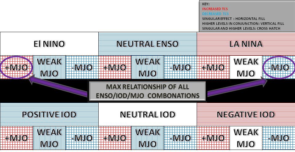 Figure 25. ENSO and MJO relationship flowchart. Horizontal line fill corresponds to singular effect on NIO TC activity.
