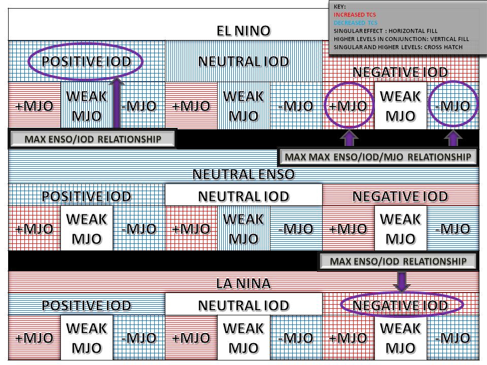 Figure 26. ENSO and MJO relationship flowchart. Horizontal line fill corresponds to singular effect on NIO TC activity.