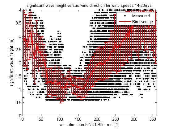 In the eastern wind directions the wave heights remain low for high wind speeds (Figure 8). This seems to be a distinctive feature of FINO1.